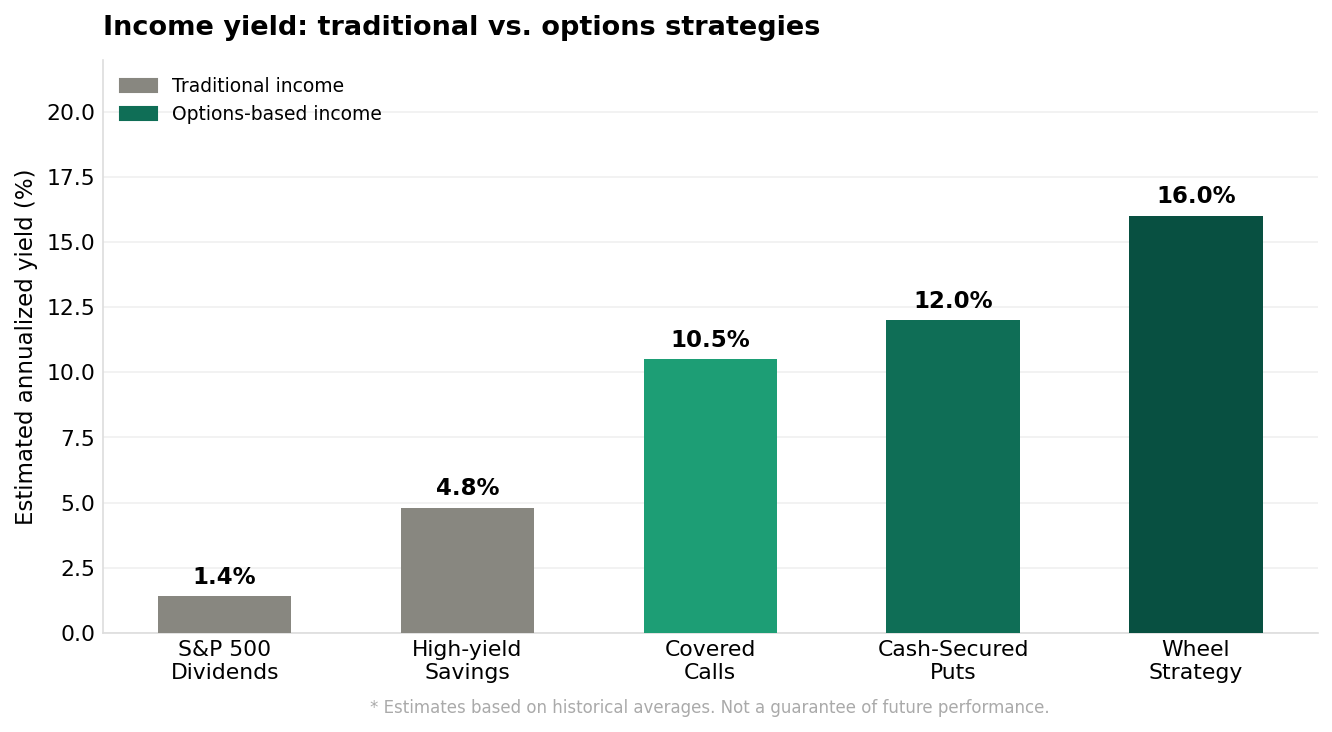 Income yield comparison: traditional vs. options strategies