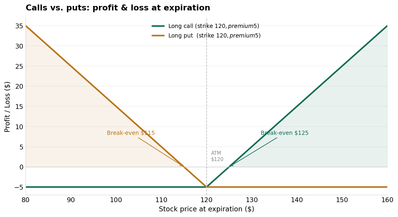 Calls vs. puts: profit and loss at expiration