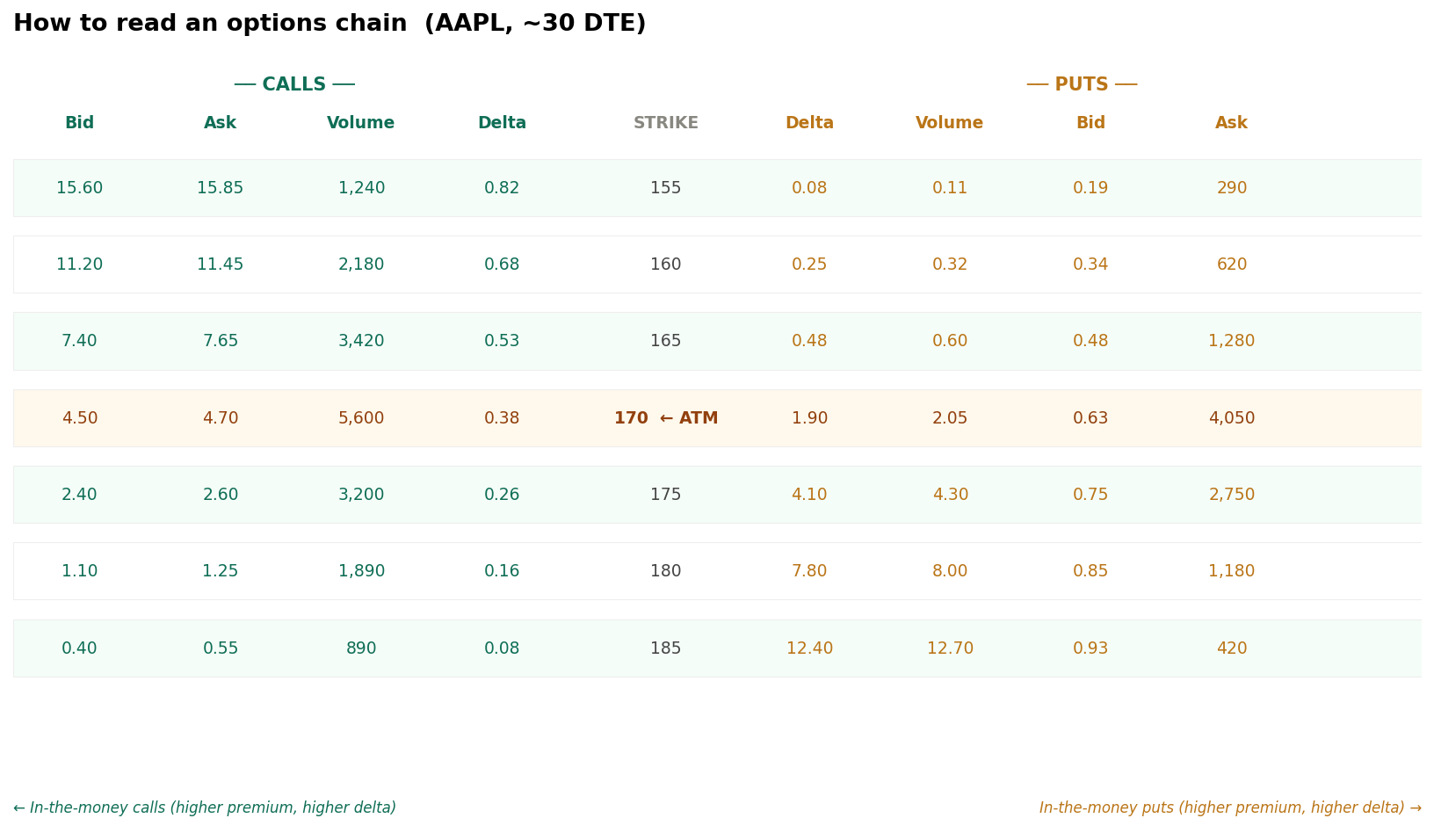 AAPL options chain: how to read a real chain