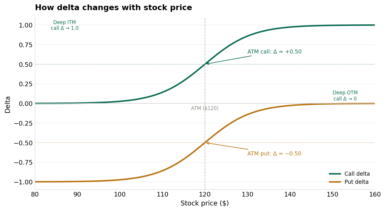 How delta changes with stock price for calls and puts