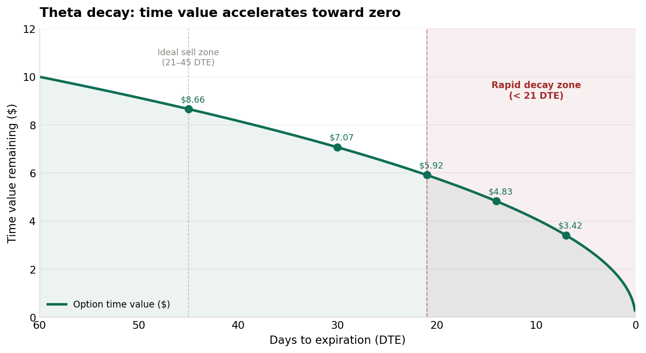 Theta decay: time value accelerates toward zero
