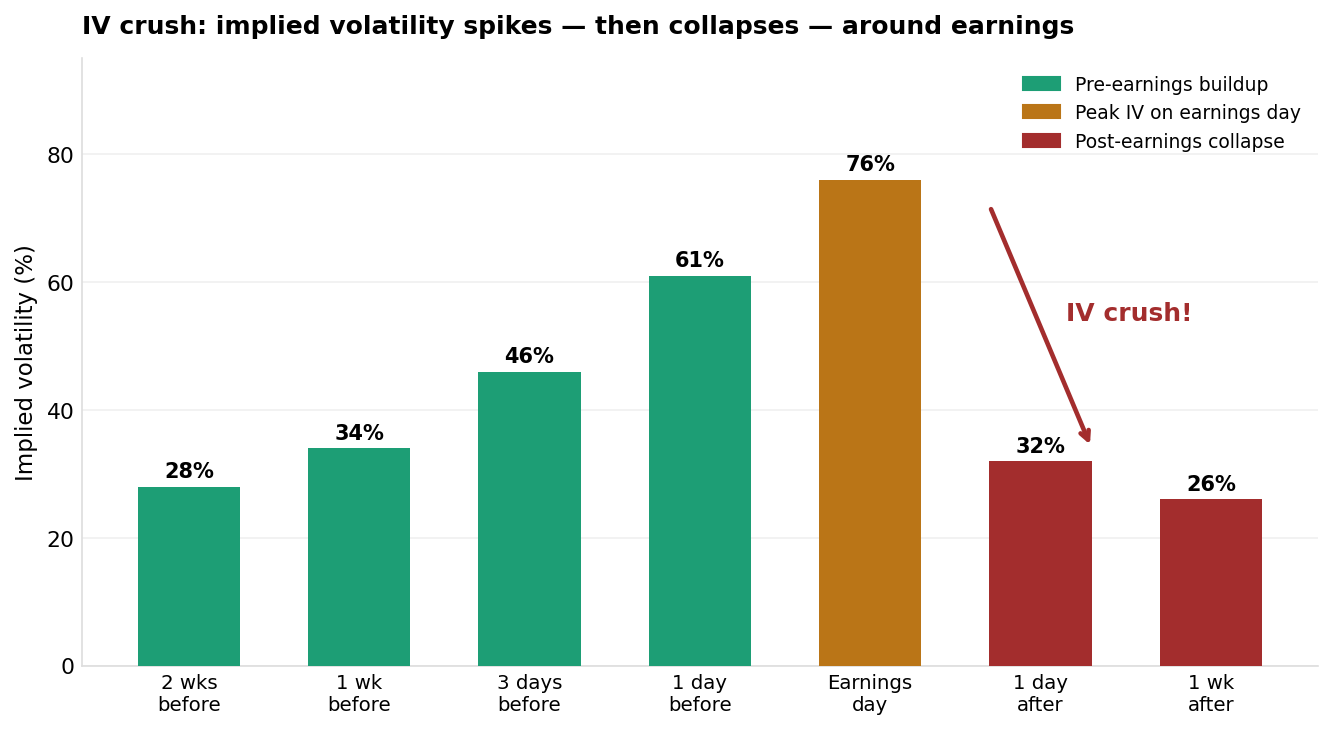 IV crush: implied volatility spikes then collapses around earnings