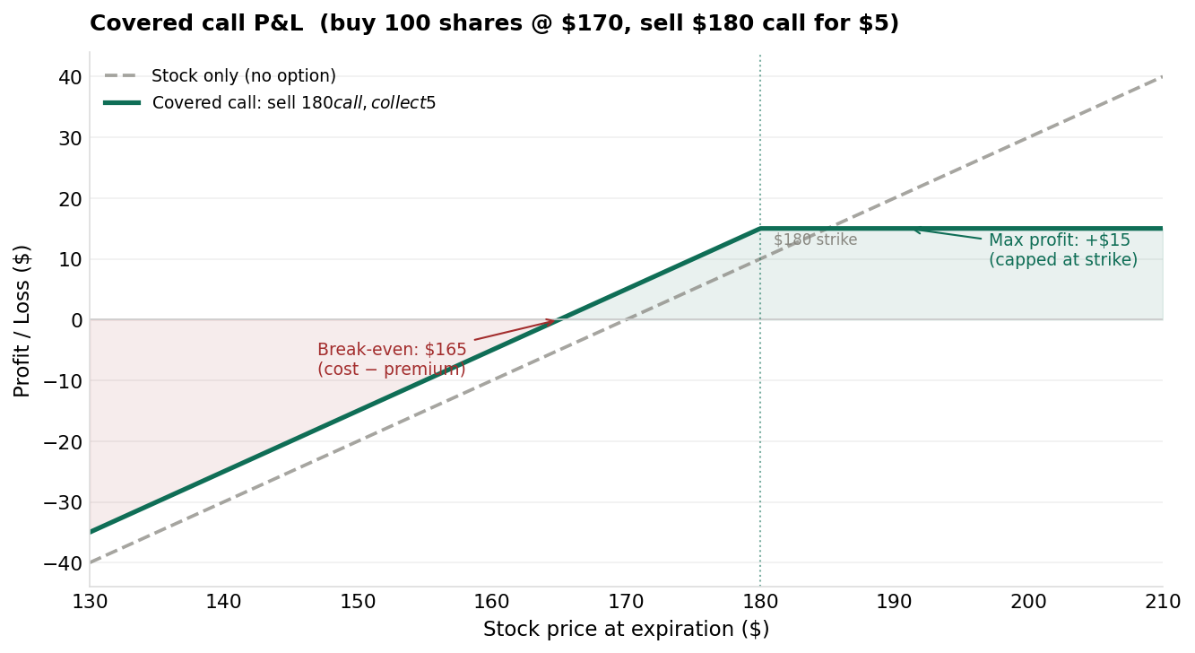 Covered call P&L at expiration