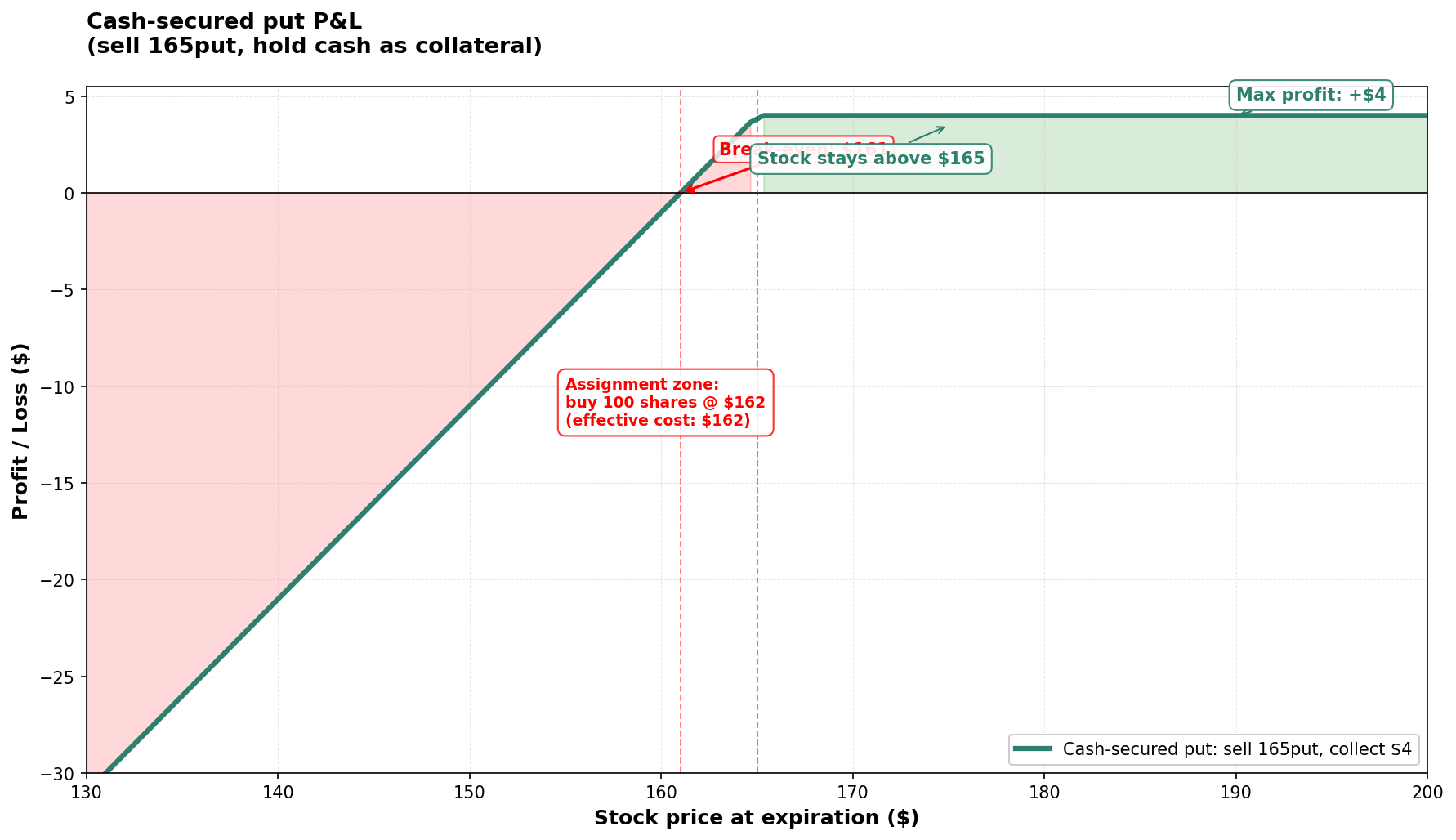 Cash-secured put P&L at expiration