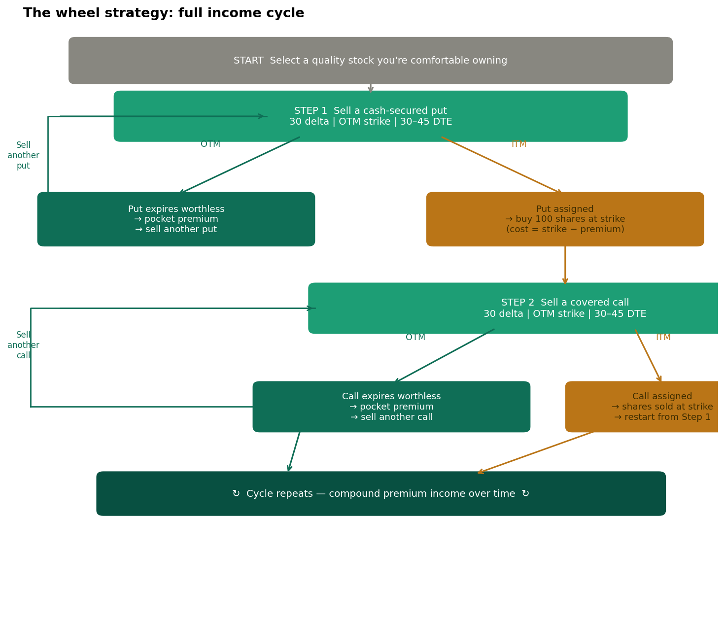 The wheel strategy: full income cycle