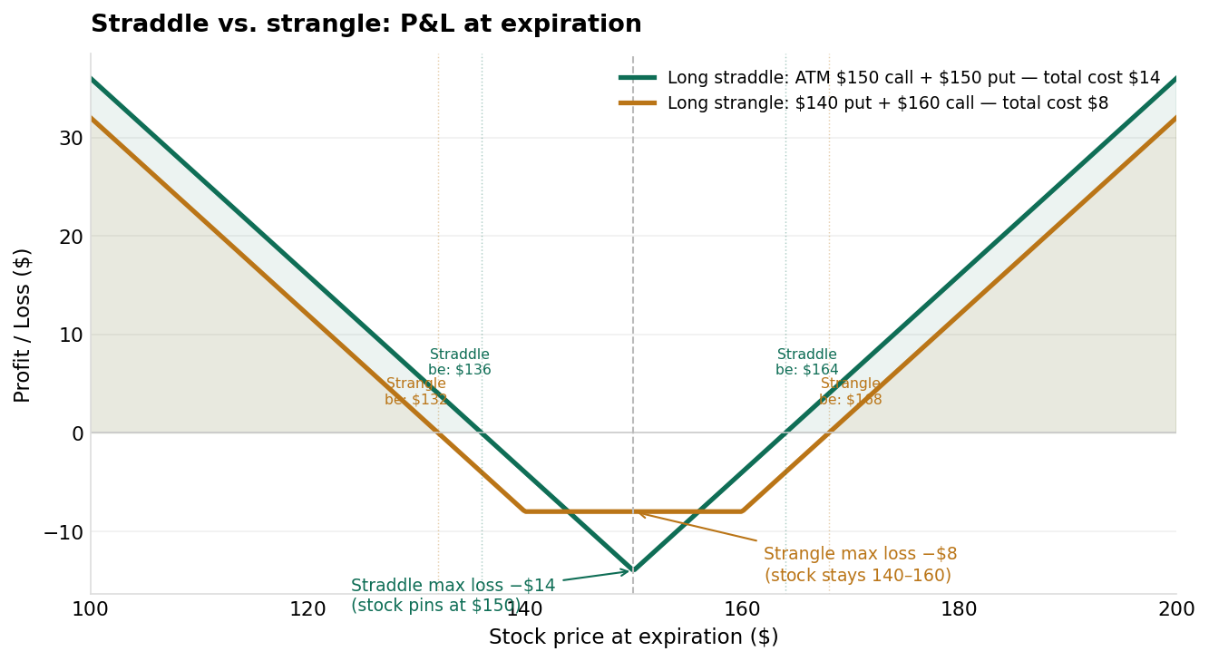 Straddle vs. strangle: P&L at expiration