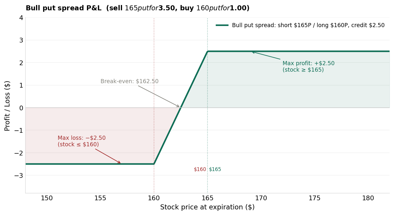 Bull put spread P&L diagram