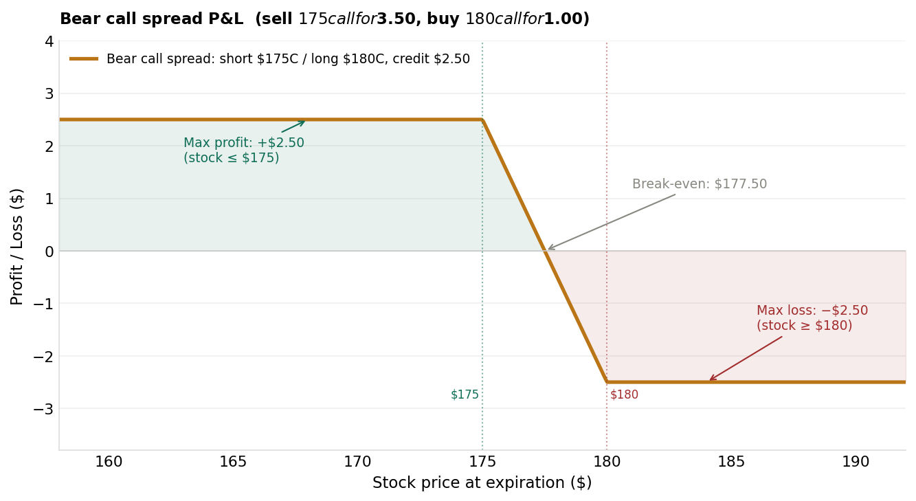 Bear call spread P&L diagram
