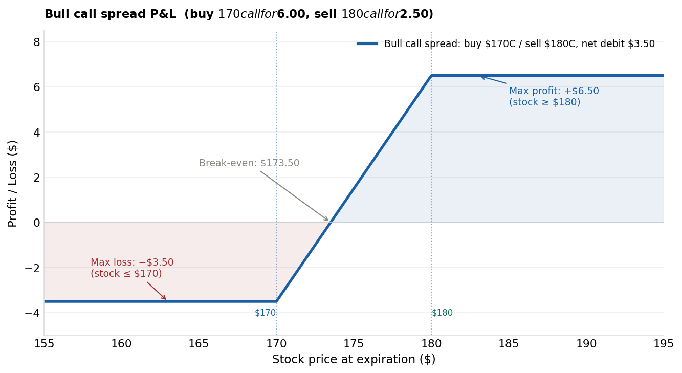 Bull call spread P&L diagram