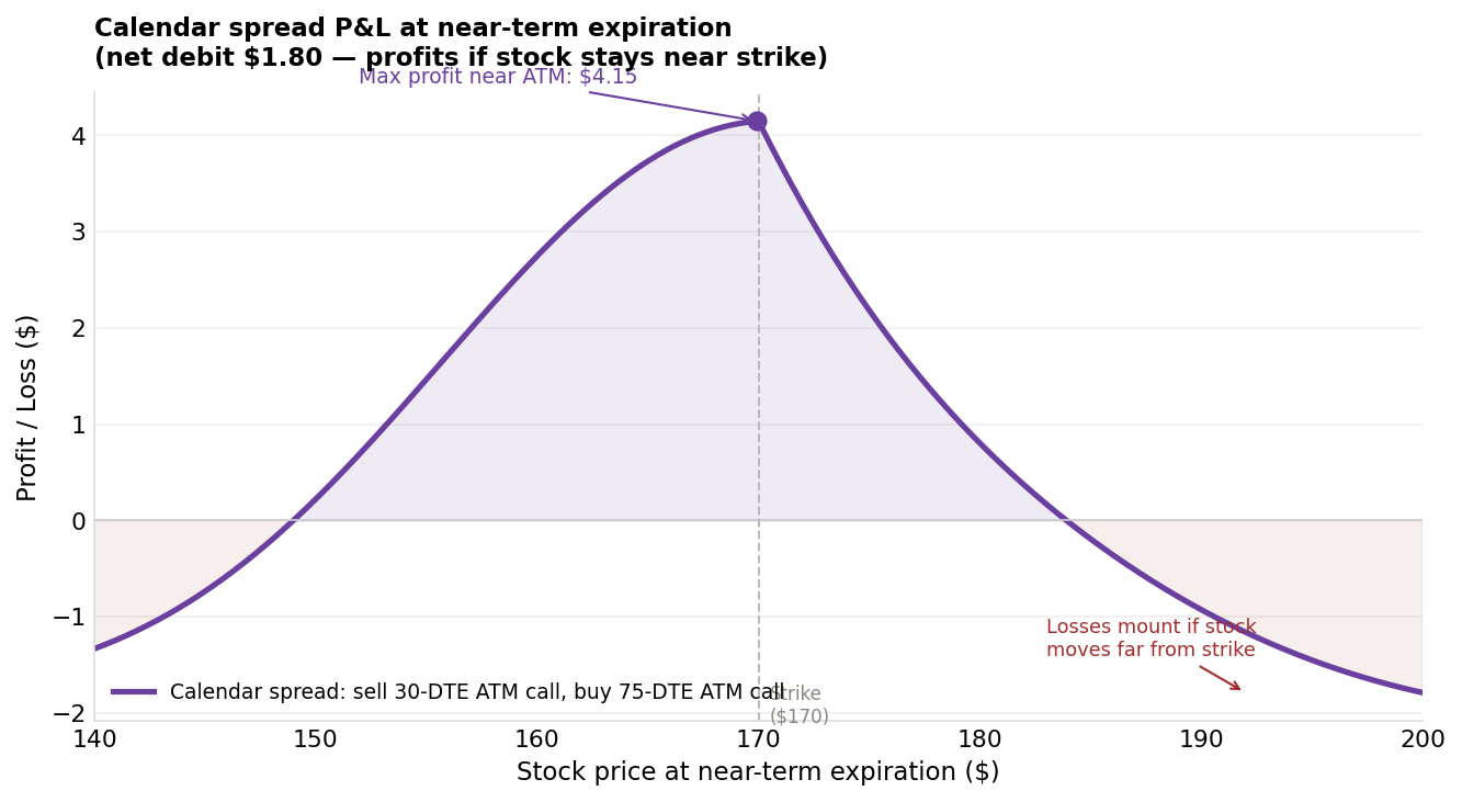 Calendar spread P&L at near-term expiration