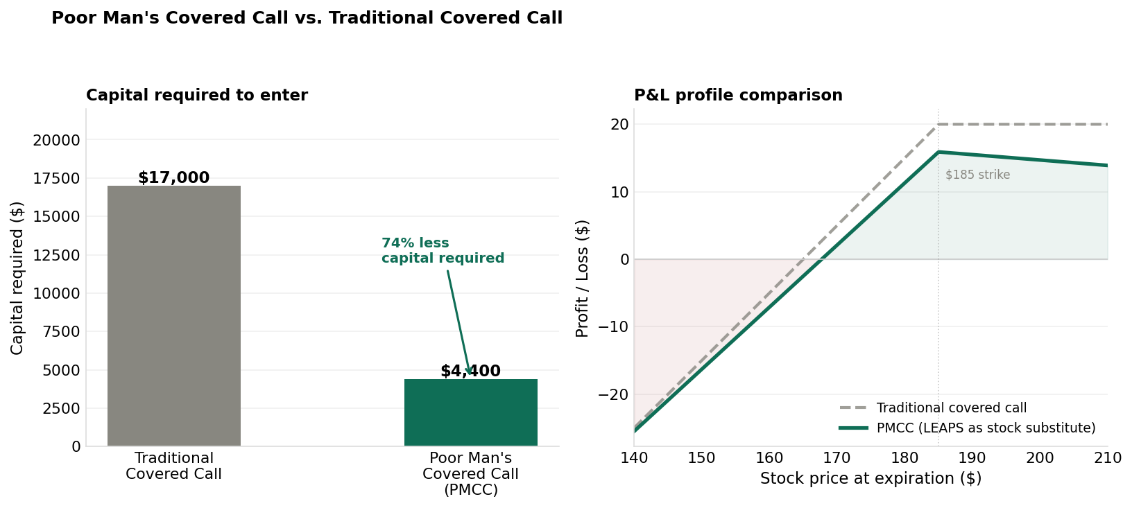 PMCC vs traditional covered call: capital and P&L comparison