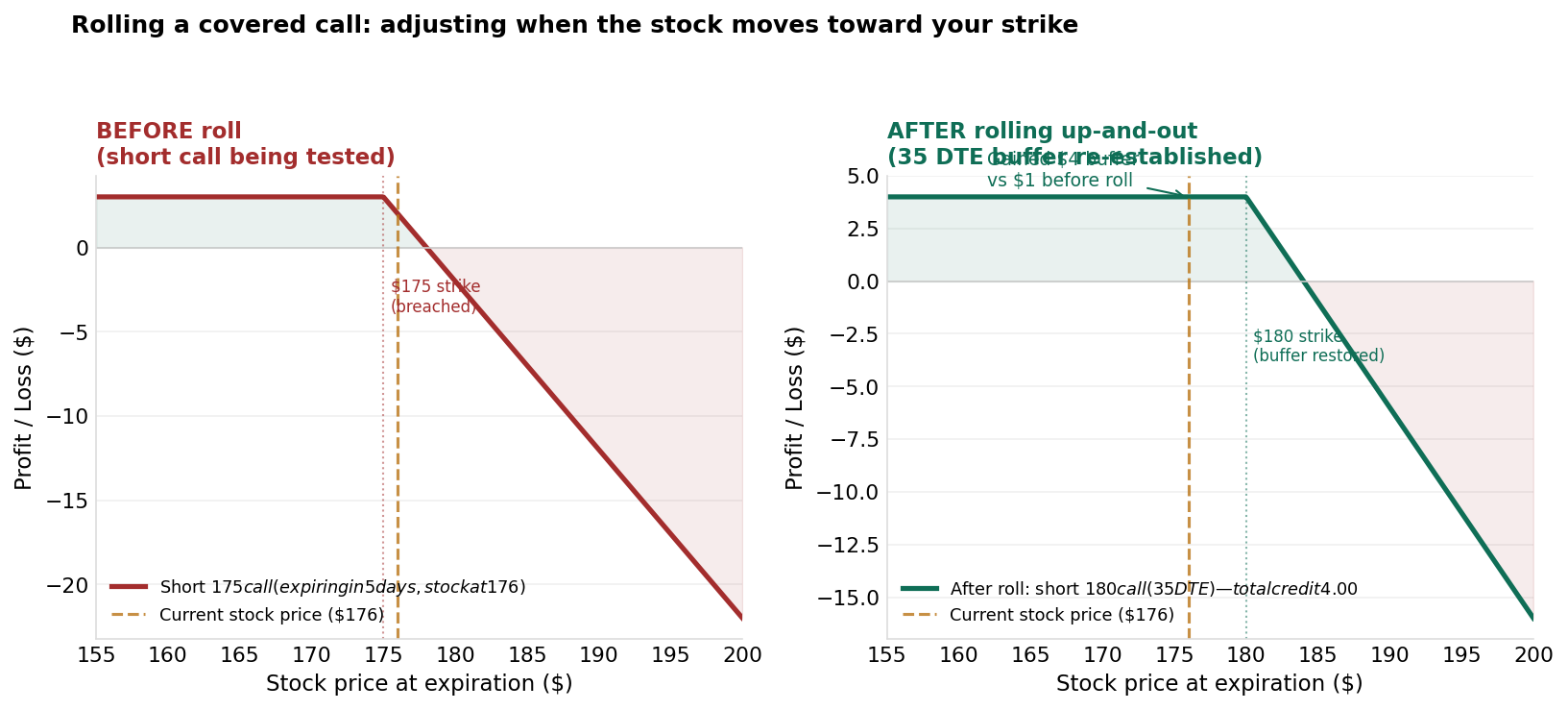 Rolling a covered call: before and after adjustment