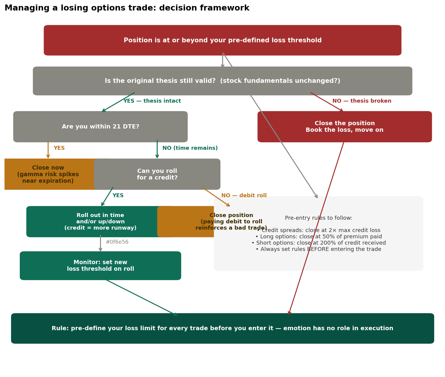 Managing losing trades: decision framework